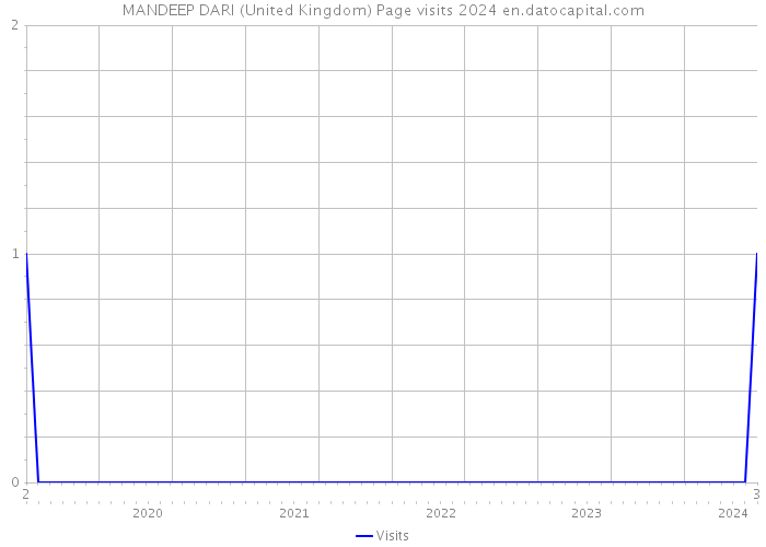 MANDEEP DARI (United Kingdom) Page visits 2024 
