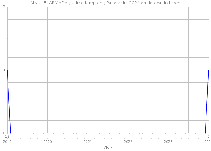 MANUEL ARMADA (United Kingdom) Page visits 2024 
