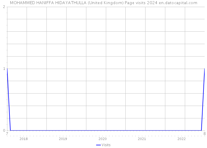 MOHAMMED HANIFFA HIDAYATHULLA (United Kingdom) Page visits 2024 