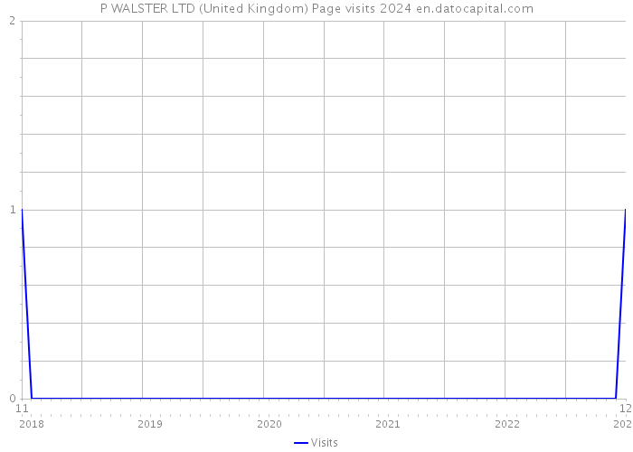 P WALSTER LTD (United Kingdom) Page visits 2024 