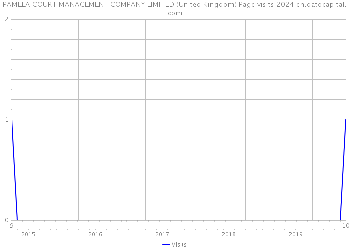 PAMELA COURT MANAGEMENT COMPANY LIMITED (United Kingdom) Page visits 2024 
