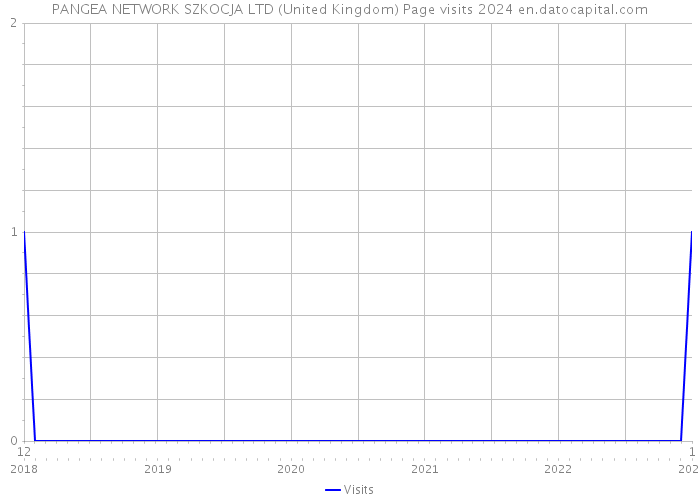 PANGEA NETWORK SZKOCJA LTD (United Kingdom) Page visits 2024 