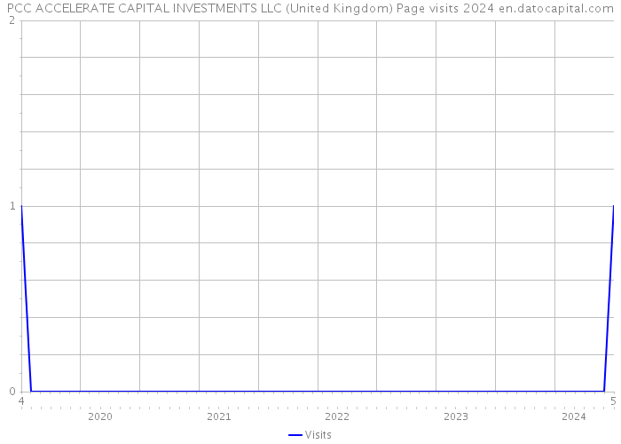 PCC ACCELERATE CAPITAL INVESTMENTS LLC (United Kingdom) Page visits 2024 