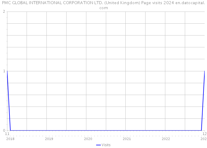 PMC GLOBAL INTERNATIONAL CORPORATION LTD. (United Kingdom) Page visits 2024 
