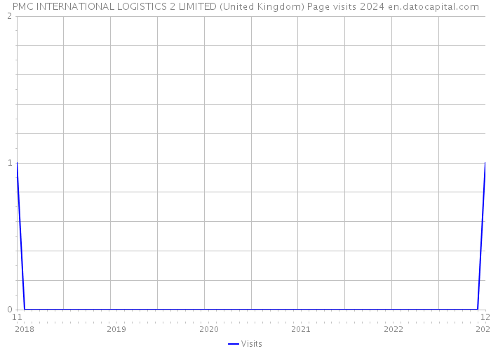 PMC INTERNATIONAL LOGISTICS 2 LIMITED (United Kingdom) Page visits 2024 