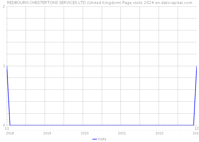 REDBOURN CHESTERTONS SERVICES LTD (United Kingdom) Page visits 2024 