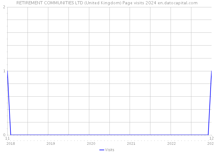 RETIREMENT COMMUNITIES LTD (United Kingdom) Page visits 2024 