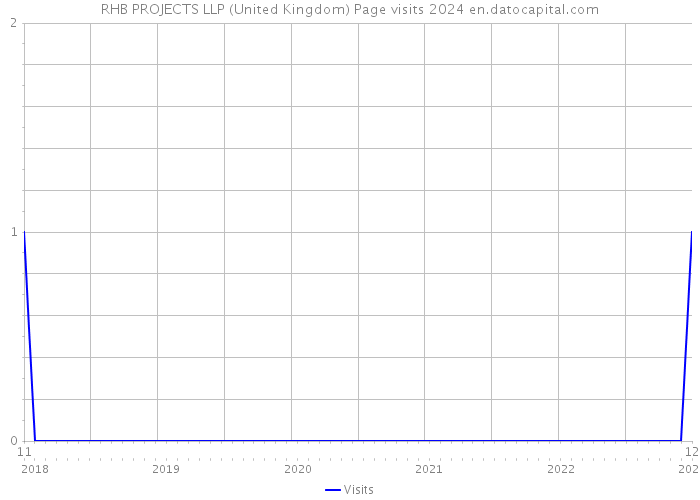 RHB PROJECTS LLP (United Kingdom) Page visits 2024 