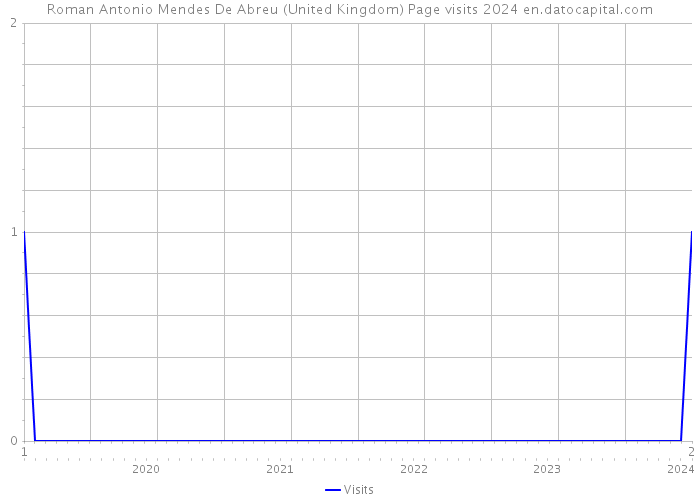 Roman Antonio Mendes De Abreu (United Kingdom) Page visits 2024 