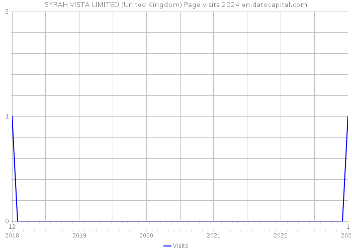 SYRAH VISTA LIMITED (United Kingdom) Page visits 2024 