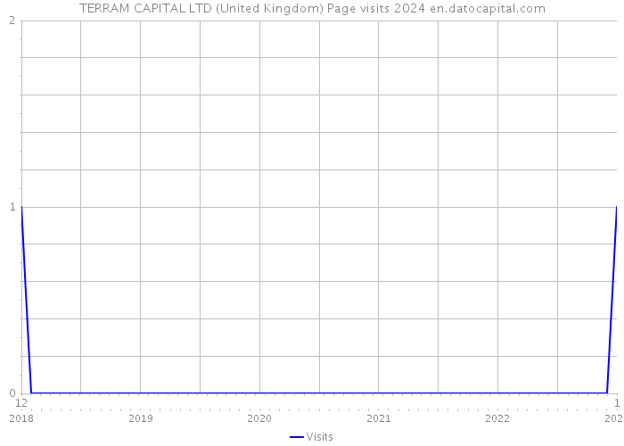 TERRAM CAPITAL LTD (United Kingdom) Page visits 2024 