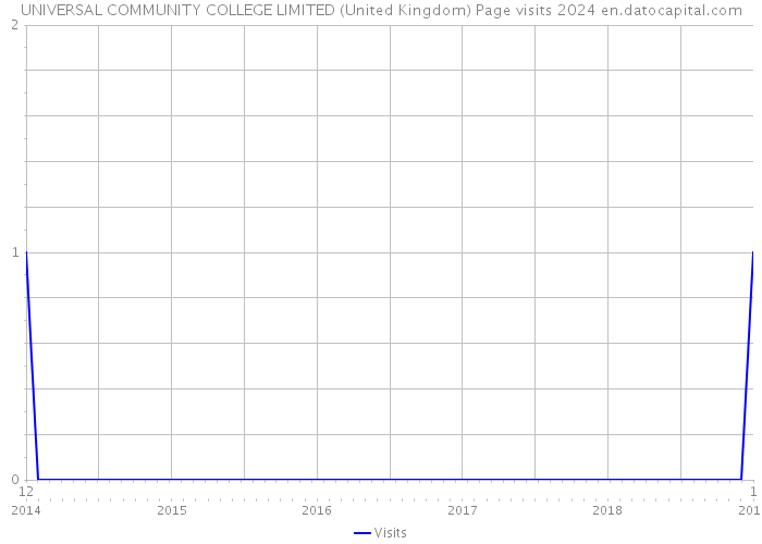 UNIVERSAL COMMUNITY COLLEGE LIMITED (United Kingdom) Page visits 2024 