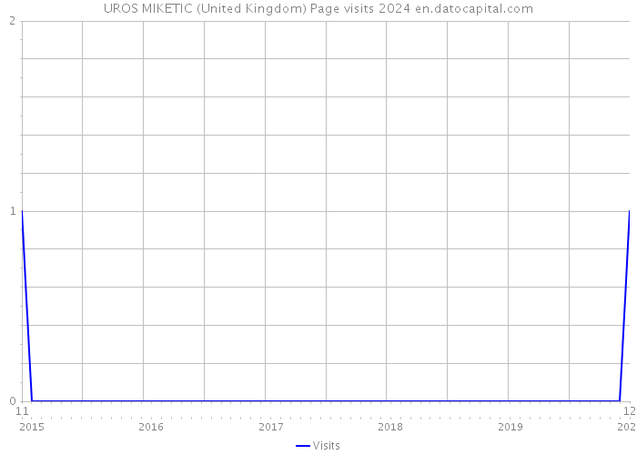UROS MIKETIC (United Kingdom) Page visits 2024 