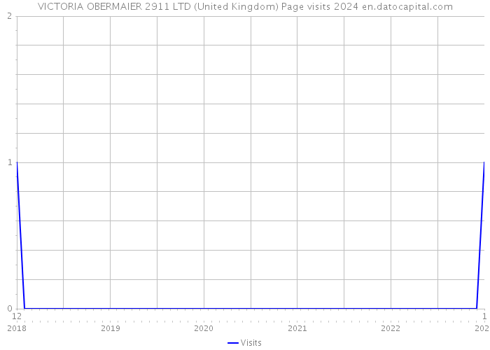 VICTORIA OBERMAIER 2911 LTD (United Kingdom) Page visits 2024 