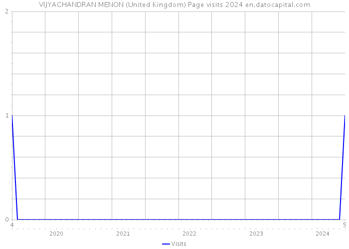 VIJYACHANDRAN MENON (United Kingdom) Page visits 2024 