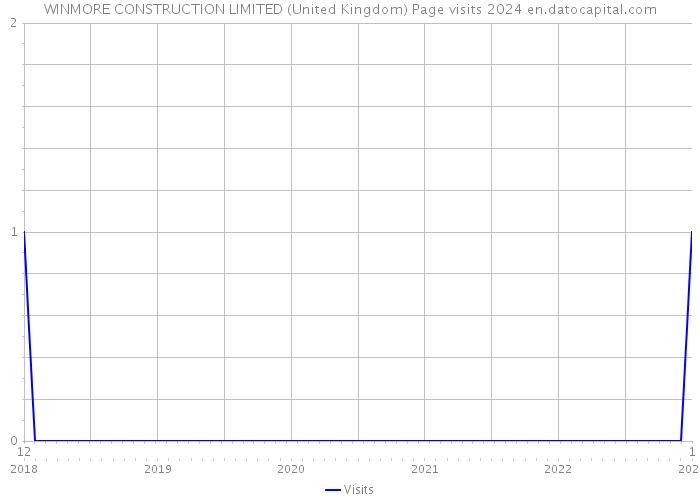 WINMORE CONSTRUCTION LIMITED (United Kingdom) Page visits 2024 