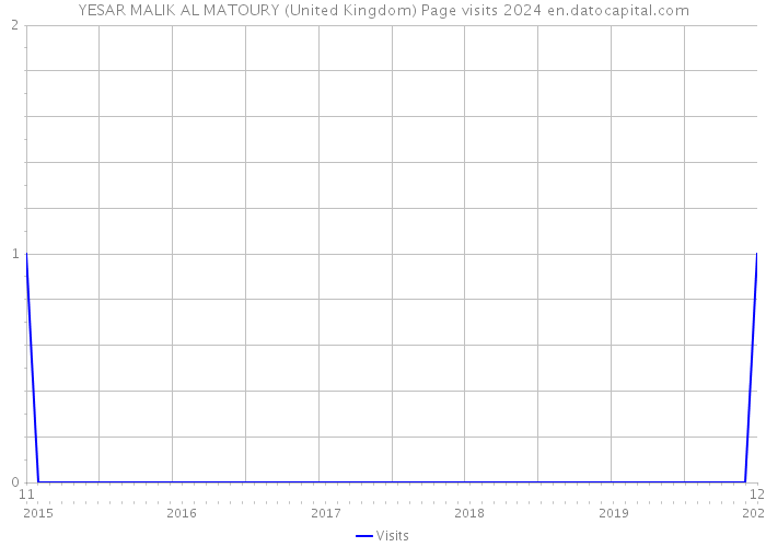YESAR MALIK AL MATOURY (United Kingdom) Page visits 2024 