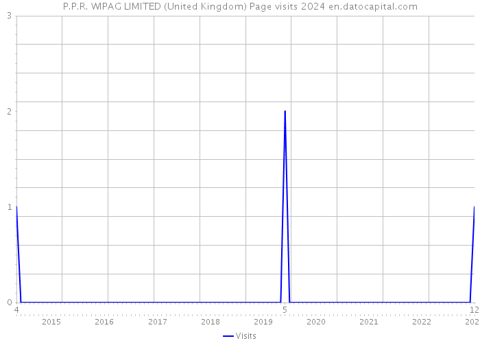 P.P.R. WIPAG LIMITED (United Kingdom) Page visits 2024 
