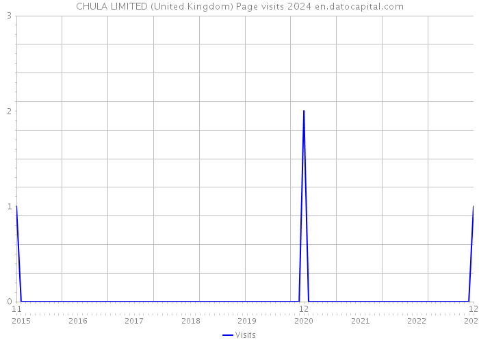 CHULA LIMITED (United Kingdom) Page visits 2024 