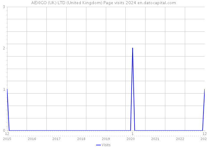 AEXIGO (UK) LTD (United Kingdom) Page visits 2024 