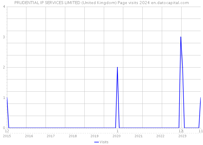PRUDENTIAL IP SERVICES LIMITED (United Kingdom) Page visits 2024 