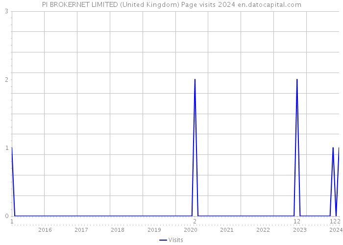 PI BROKERNET LIMITED (United Kingdom) Page visits 2024 