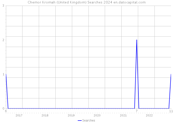Chemor Kromah (United Kingdom) Searches 2024 
