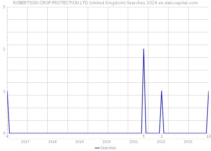 ROBERTSON CROP PROTECTION LTD (United Kingdom) Searches 2024 