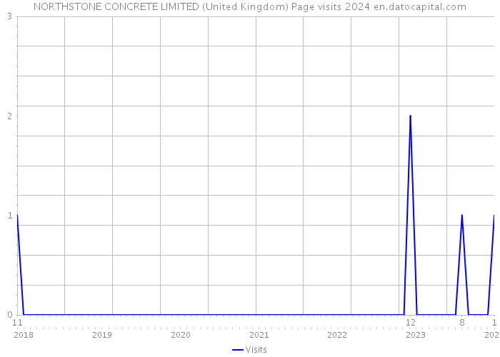 NORTHSTONE CONCRETE LIMITED (United Kingdom) Page visits 2024 