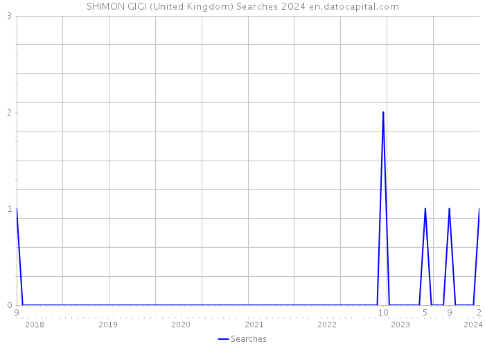 SHIMON GIGI (United Kingdom) Searches 2024 