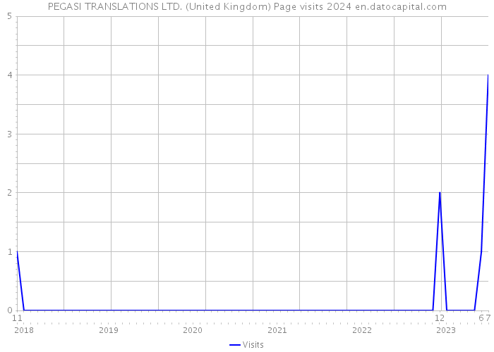 PEGASI TRANSLATIONS LTD. (United Kingdom) Page visits 2024 