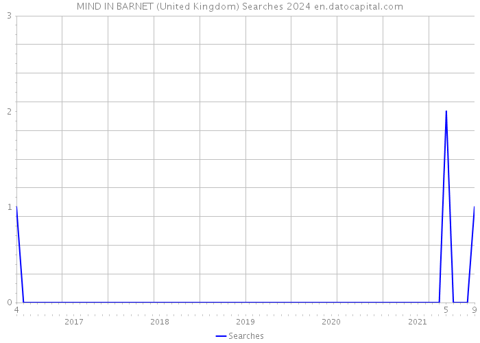 MIND IN BARNET (United Kingdom) Searches 2024 