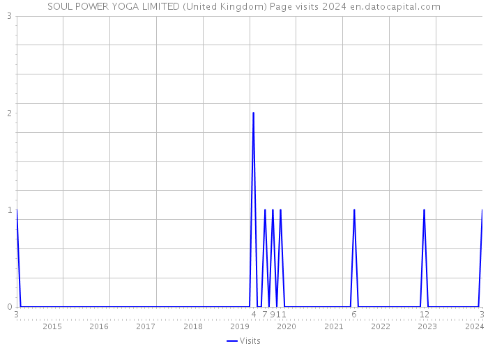 SOUL POWER YOGA LIMITED (United Kingdom) Page visits 2024 