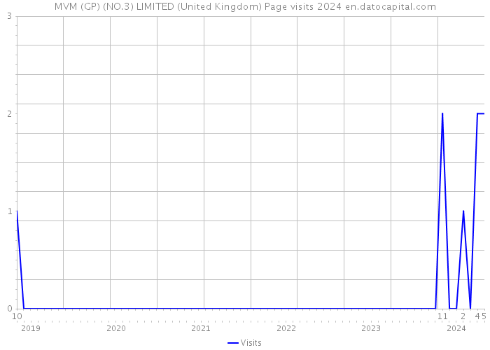 MVM (GP) (NO.3) LIMITED (United Kingdom) Page visits 2024 