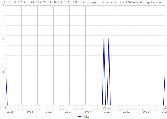 GRYPHON CAPITAL CORPORATION LIMITED (United Kingdom) Page visits 2024 