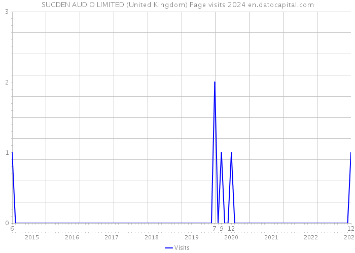 SUGDEN AUDIO LIMITED (United Kingdom) Page visits 2024 