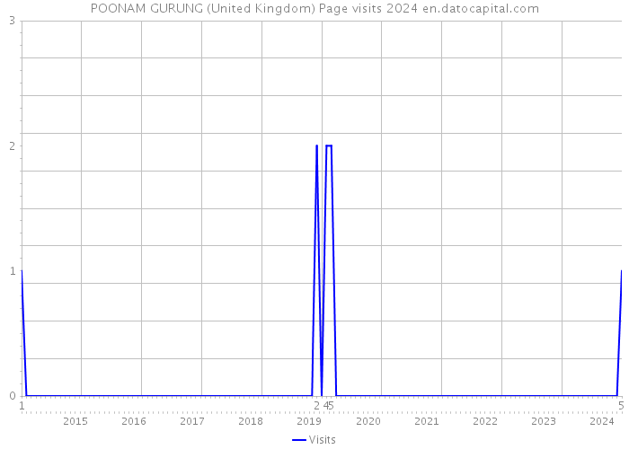 POONAM GURUNG (United Kingdom) Page visits 2024 