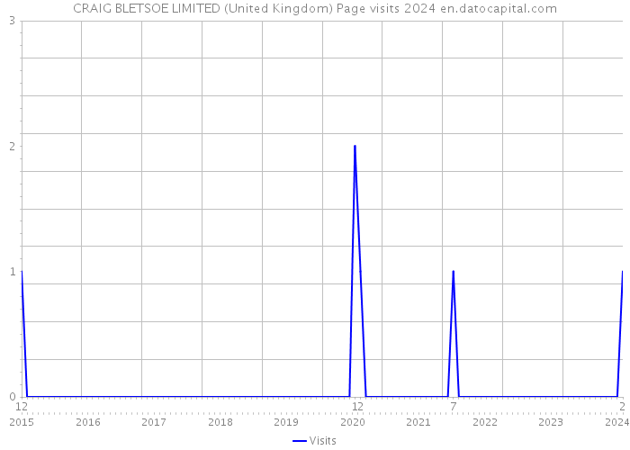CRAIG BLETSOE LIMITED (United Kingdom) Page visits 2024 