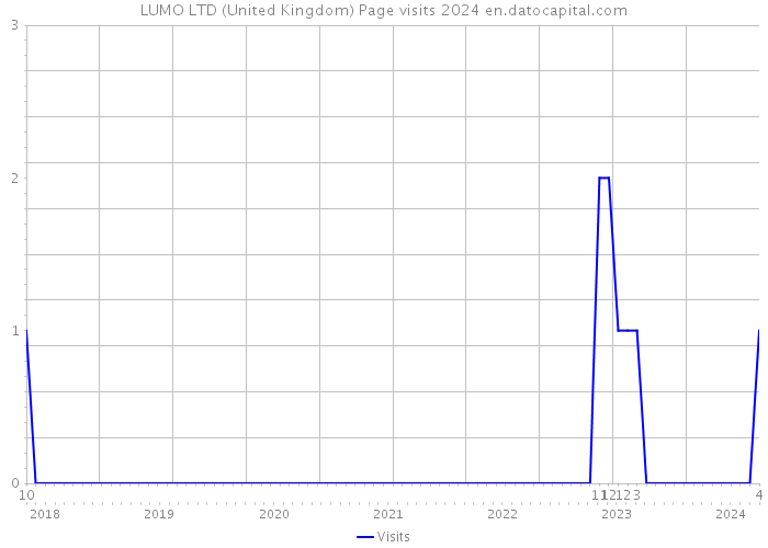 LUMO LTD (United Kingdom) Page visits 2024 