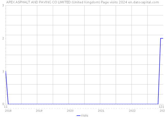 APEX ASPHALT AND PAVING CO LIMITED (United Kingdom) Page visits 2024 