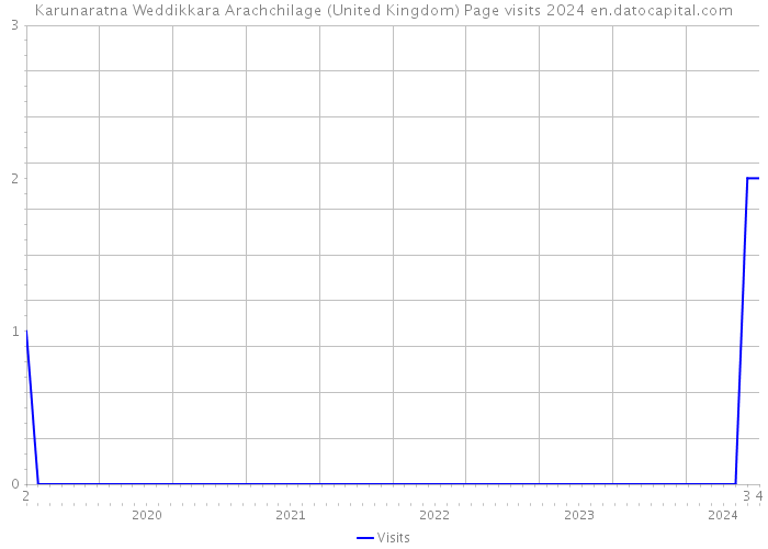 Karunaratna Weddikkara Arachchilage (United Kingdom) Page visits 2024 