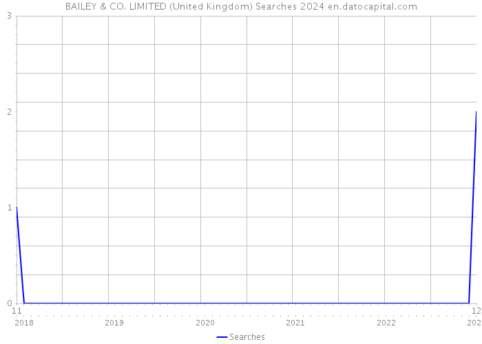 BAILEY & CO. LIMITED (United Kingdom) Searches 2024 