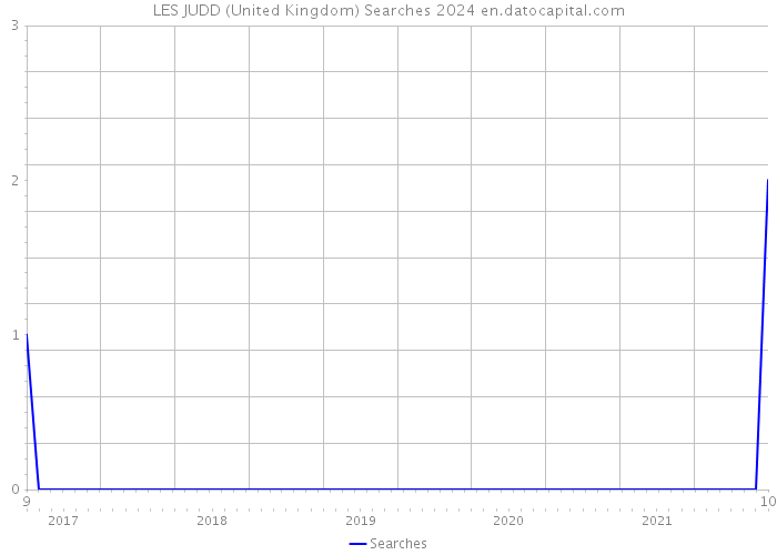 LES JUDD (United Kingdom) Searches 2024 