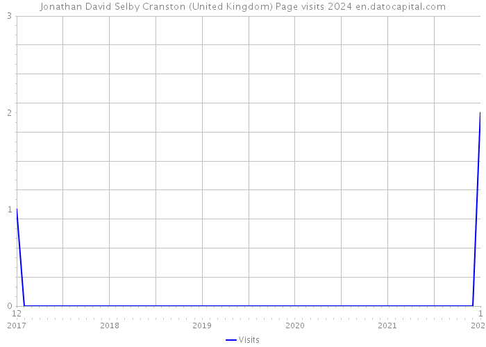 Jonathan David Selby Cranston (United Kingdom) Page visits 2024 