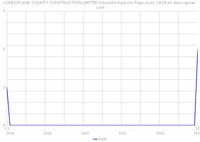 LONDON AND COUNTY CONSTRUCTION LIMITED (United Kingdom) Page visits 2024 