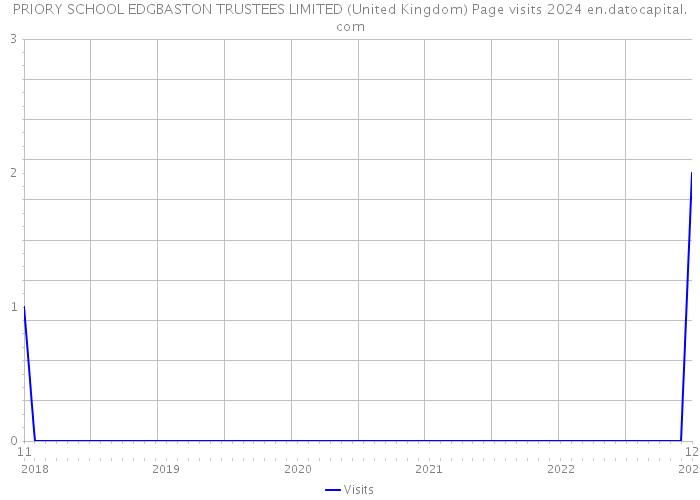 PRIORY SCHOOL EDGBASTON TRUSTEES LIMITED (United Kingdom) Page visits 2024 