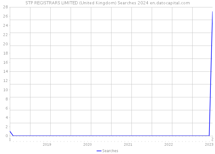 STP REGISTRARS LIMITED (United Kingdom) Searches 2024 
