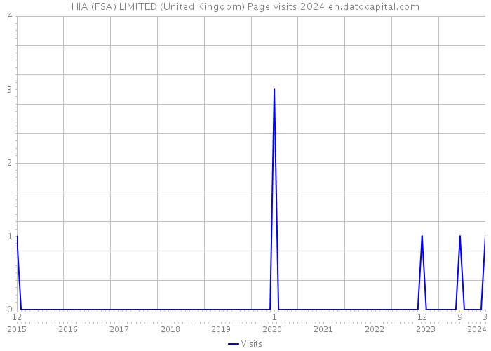 HIA (FSA) LIMITED (United Kingdom) Page visits 2024 