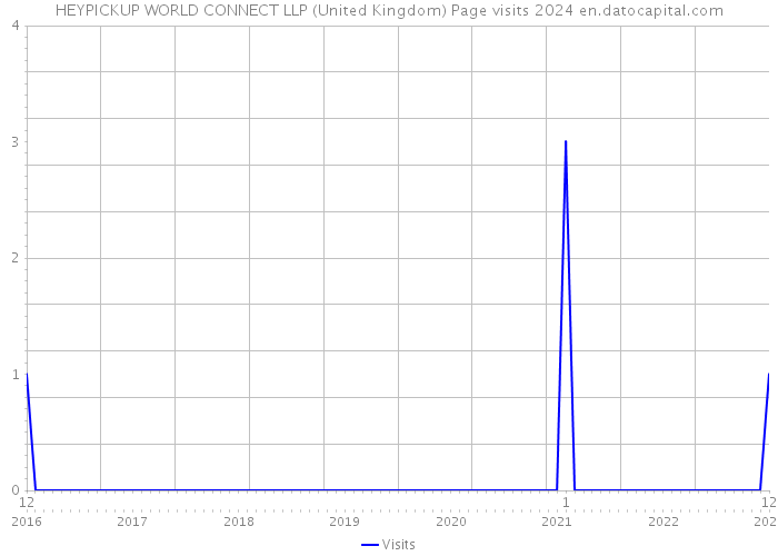 HEYPICKUP WORLD CONNECT LLP (United Kingdom) Page visits 2024 