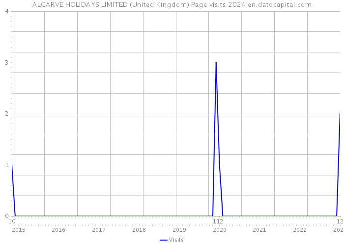 ALGARVE HOLIDAYS LIMITED (United Kingdom) Page visits 2024 